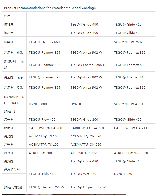 迪高助劑,涂料助劑,流平劑,<a href='http://m.helixhacks.com/product/product-0001,0011,0022.shtml' class='keys' title='點擊查看關于消泡劑的相關信息' target='_blank'>消泡劑</a>,<a href='http://m.helixhacks.com/product/product-0001,0011,0020.shtml' class='keys' title='點擊查看關于分散劑的相關信息' target='_blank'>分散劑</a>,三升化工,潤濕劑