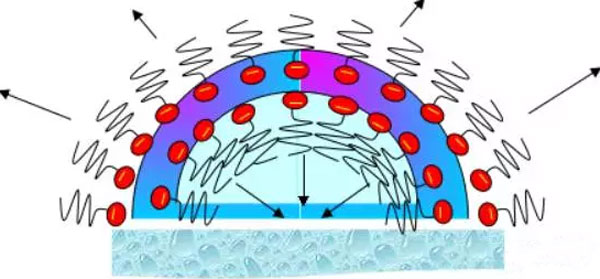 水性<a href='http://m.helixhacks.com/product/product-0001,0011,0022.shtml' class='keys' title='點擊查看關于消泡劑的相關信息' target='_blank'>消泡劑</a>原理
